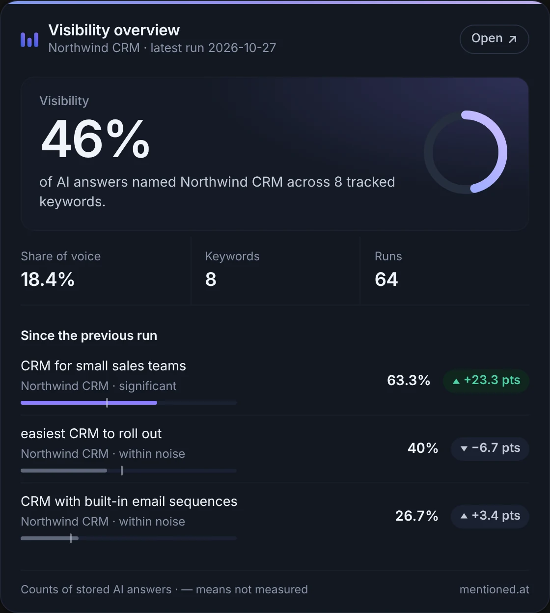 The Mentioned overview card in Claude: 46% of AI answers named Northwind CRM, with the biggest moves since the previous run