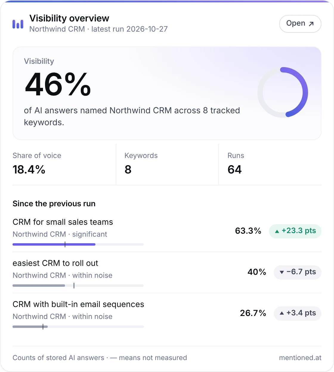 The Mentioned overview card in Claude: 46% of AI answers named Northwind CRM, with the biggest moves since the previous run